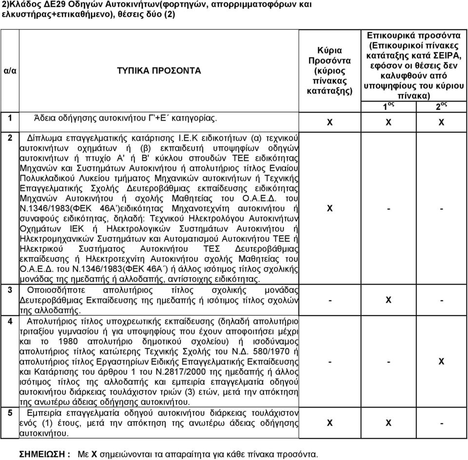 Κ ειδικοτήτων (α) τεχνικού αυτοκινήτων οχημάτων ή (β) εκπαιδευτή υποψηφίων οδηγών αυτοκινήτων ή πτυχίο Α' ή Β' κύκλου σπουδών ΤΕΕ ειδικότητας Μηχανών και Συστημάτων Αυτοκινήτου ή απολυτήριος τίτλος