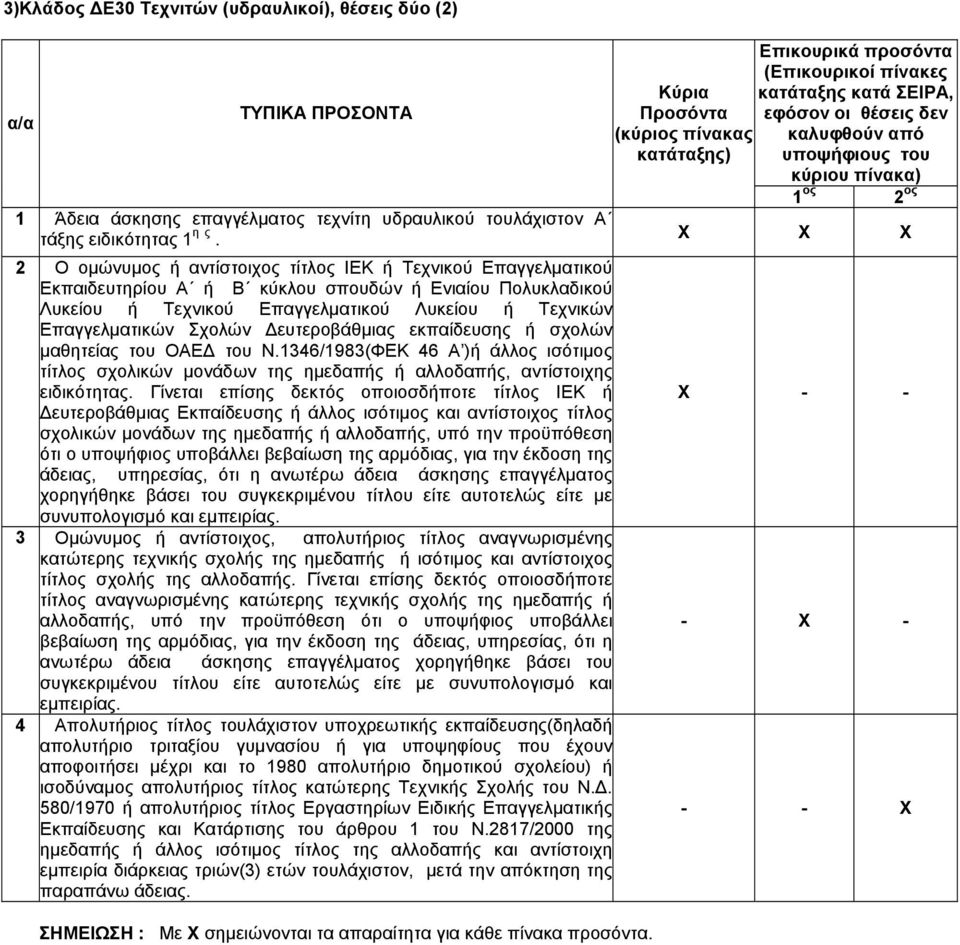 Δευτεροβάθμιας εκπαίδευσης ή σχολών μαθητείας του ΟΑΕΔ του Ν.1346/1983(ΦΕΚ 46 Α )ή άλλος ισότιμος τίτλος σχολικών μονάδων της ημεδαπής ή αλλοδαπής, αντίστοιχης ειδικότητας.