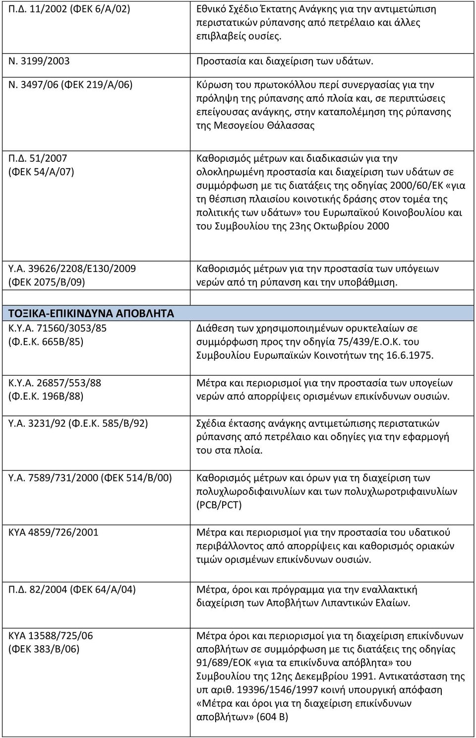 3497/06 (ΦΕΚ 219/Α/06) Κύρωση του πρωτοκόλλου περί συνεργασίας για την πρόληψη της ρύπανσης από πλοία και, σε περιπτώσεις επείγουσας ανάγκης, στην καταπολέμηση της ρύπανσης της Μεσογείου Θάλασσας Π.Δ.