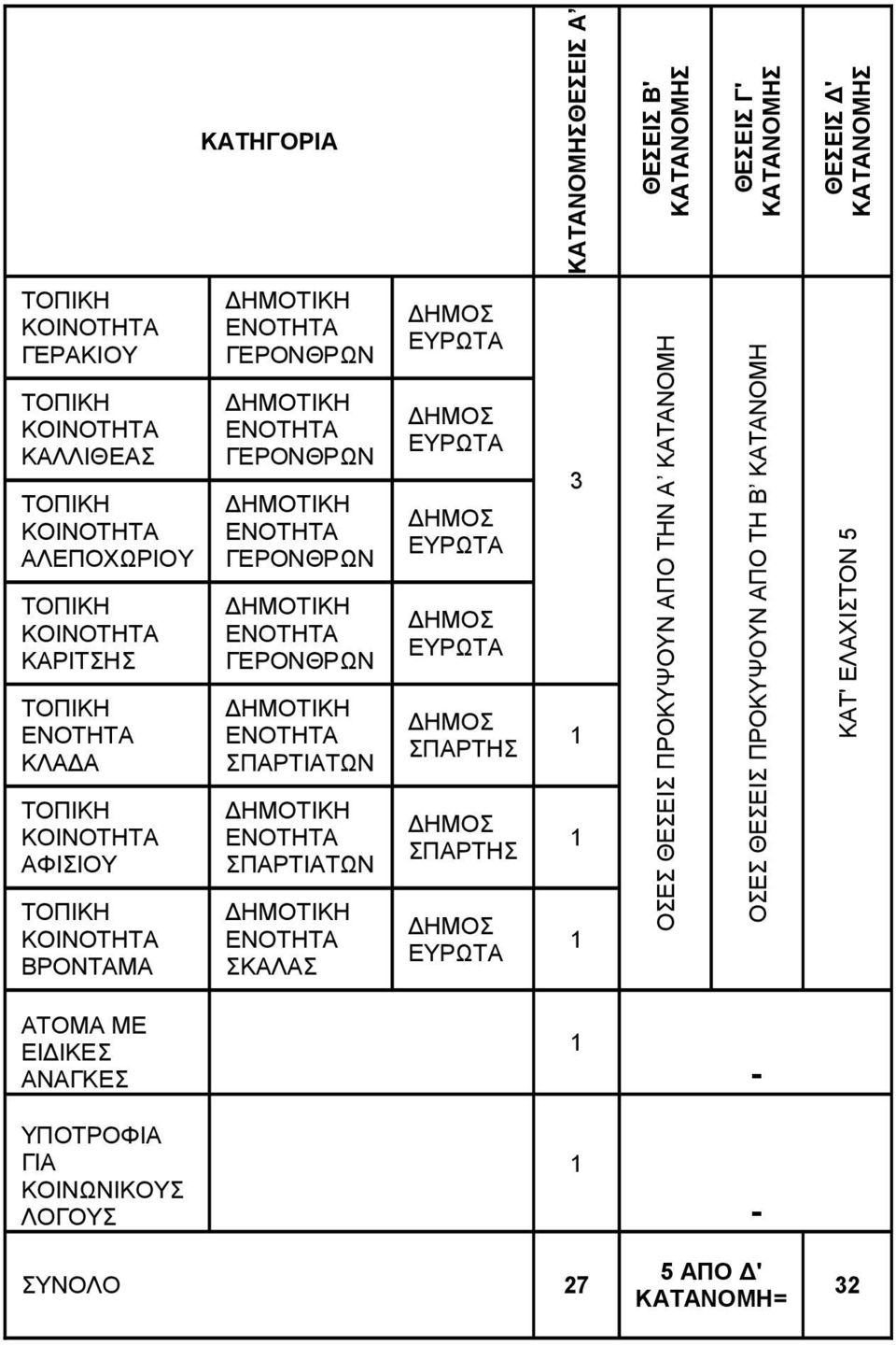 ΕΥΡΩΤΑ ΕΥΡΩΤΑ ΕΥΡΩΤΑ ΕΥΡΩΤΑ ΕΥΡΩΤΑ 3 1 1 1 ΟΣΕΣ ΘΕΣΕΙΣ ΠΡΟΚΥΨΟΥΝ ΑΠΟ ΤΗΝ Α ΚΑΤΑΝΟΜΗ ΟΣΕΣ ΘΕΣΕΙΣ ΠΡΟΚΥΨΟΥΝ ΑΠΟ ΤΗ Β