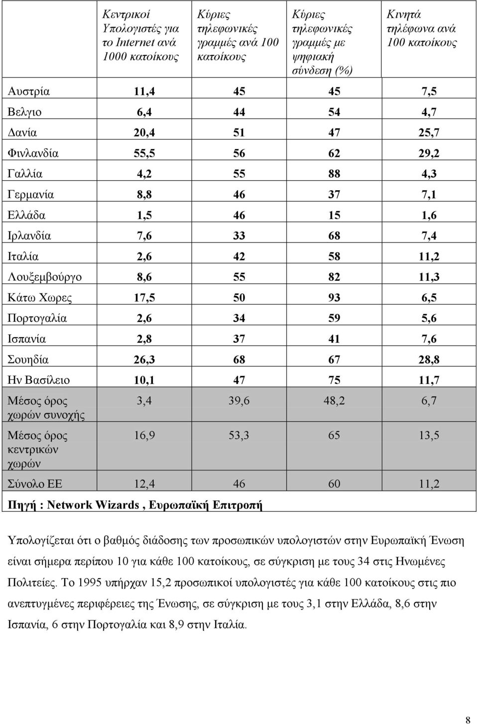 Λουξεµβούργο 8,6 55 82 11,3 Κάτω Χωρες 17,5 50 93 6,5 Πορτογαλία 2,6 34 59 5,6 Ισπανία 2,8 37 41 7,6 Σουηδία 26,3 68 67 28,8 Ην Βασίλειο 10,1 47 75 11,7 Μέσος όρος χωρών συνοχής Μέσος όρος κεντρικών