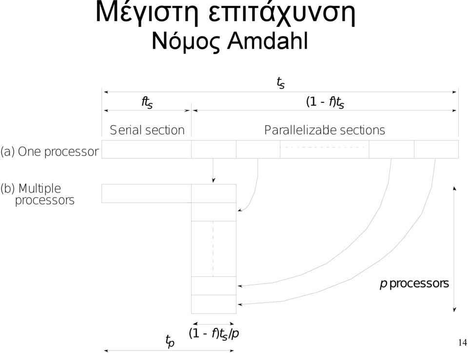 f)t s Parallelizable sections (b)