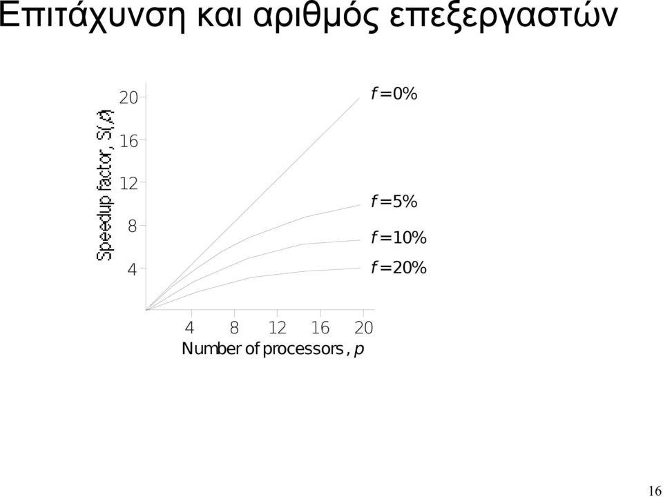 8 4 f =5% f =10% f =20% 4 8