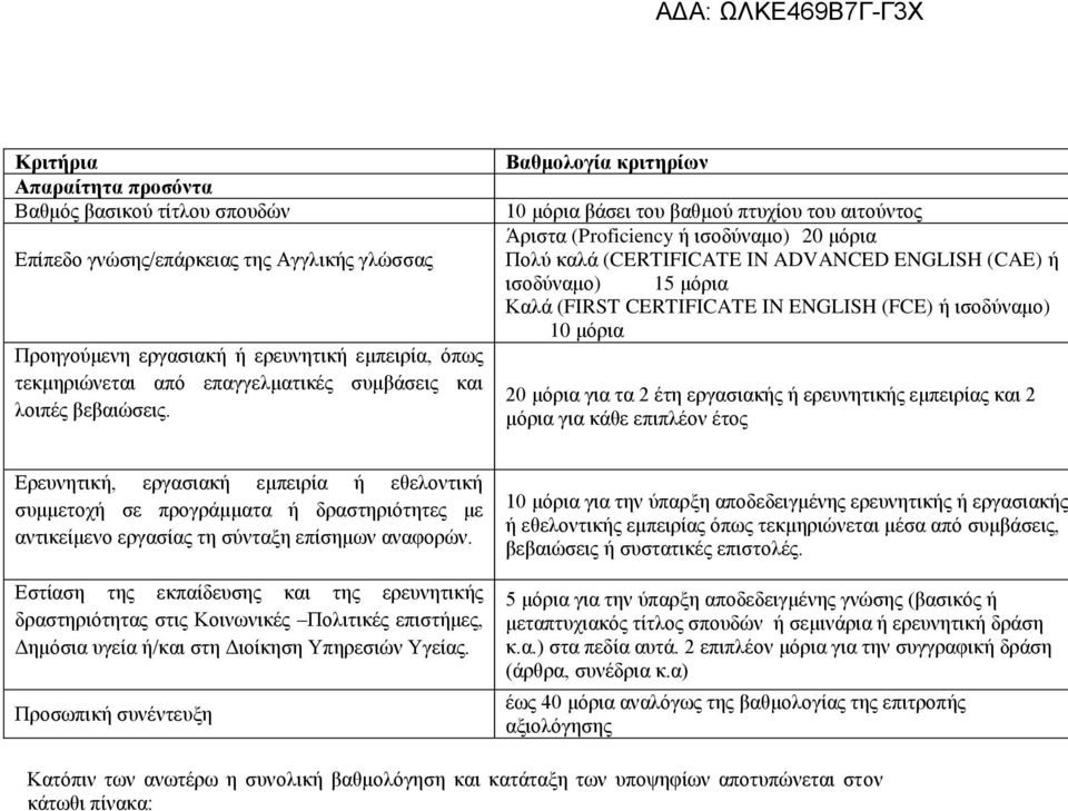 Βαθμολογία κριτηρίων 10 μόρια βάσει του βαθμού πτυχίου του αιτούντος Άριστα (Proficiency ή ισοδύναμο) 20 μόρια Πολύ καλά (CERTIFICATE IN ADVANCED ENGLISH (CAE) ή ισοδύναμο) 15 μόρια Καλά (FIRST