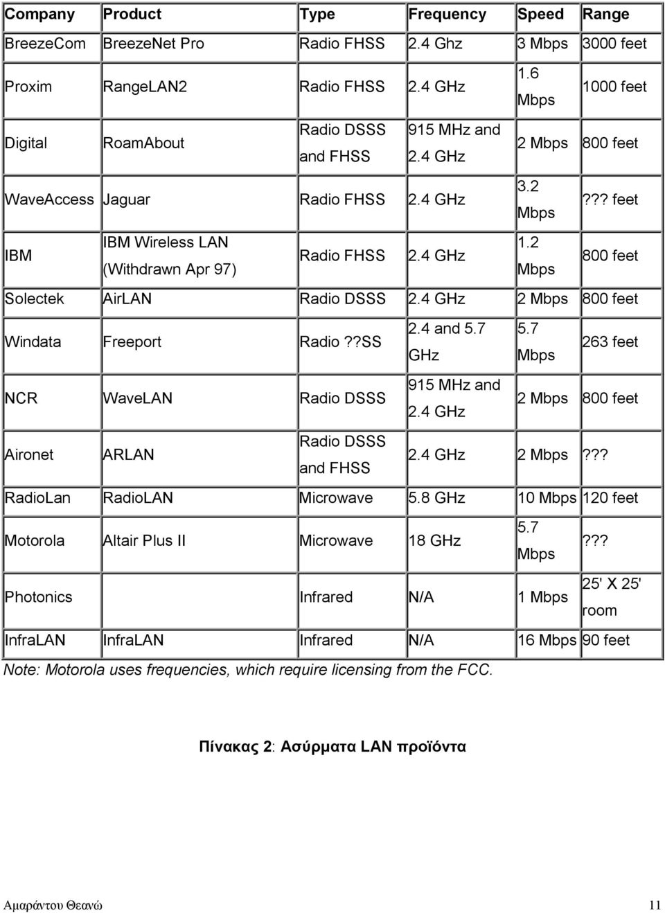 4 GHz 1.2 Mbps 800 feet Solectek AirLAN Radio DSSS 2.4 GHz 2 Mbps 800 feet Windata Freeport Radio??SS 2.4 and 5.7 GHz 5.7 Mbps 263 feet NCR WaveLAN Radio DSSS 915 MHz and 2.