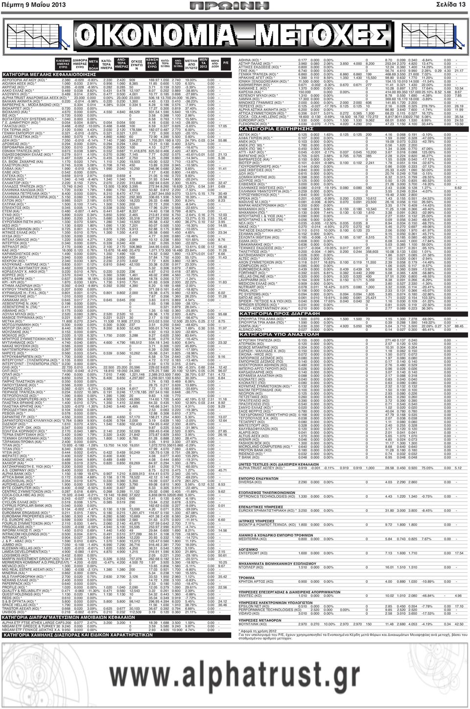 600 1.120 6.53% 0.00 - ΑΚΡΙΤΑΣ (ΚΟ) * 0.285-0.028-8.95% 0.282 0.285 50 3.71 0.159 0.520-3.39% 0.00 - ΑΛΚΟ ΕΛΛΑΣ (ΚΟ) * 0.469 0.038 8.82% 0.431 0.478 12,197 8.07 0.202 0.889-38.85% 0.