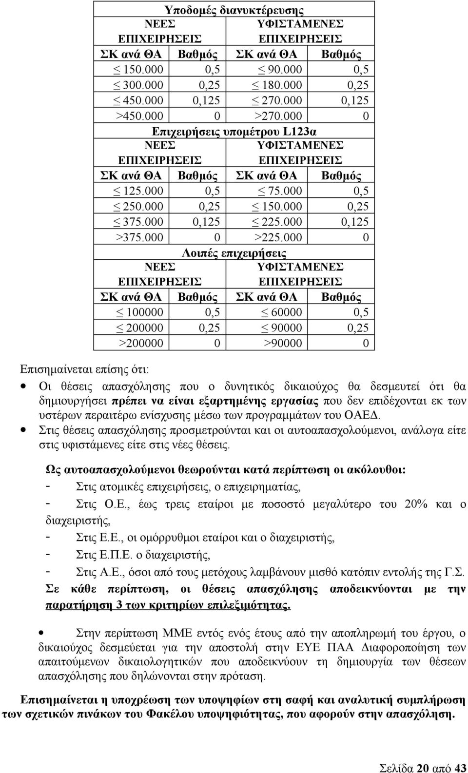 000 Λοιπές επιχειρήσεις ΝΕΕΣ ΕΠΙΧΕΙΡΗΣΕΙΣ ΣΚ ανά ΘΑ 100000 200000 >200000 ΥΦΙΣΤΑΜΕΝΕΣ ΕΠΙΧΕΙΡΗΣΕΙΣ Βαθμός 0,5 0,25 0 Βαθμός 0,5 0,25 0,125 0 ΥΦΙΣΤΑΜΕΝΕΣ ΕΠΙΧΕΙΡΗΣΕΙΣ ΣΚ ανά ΘΑ 60000 90000 >90000