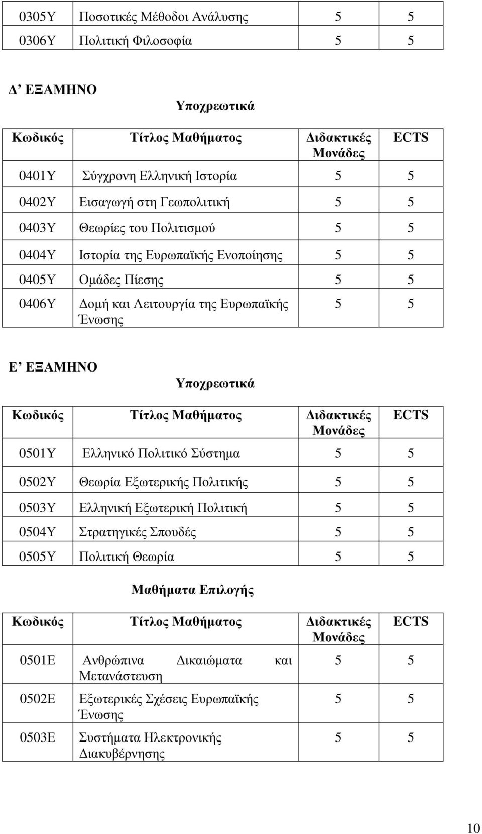 Μαθήματος Διδακτικές Μονάδες ECTS 0501Y Ελληνικό Πολιτικό Σύστημα 0502Υ Θεωρία Εξωτερικής Πολιτικής 0503Υ Ελληνική Εξωτερική Πολιτική 0504Υ Στρατηγικές Σπουδές 0505Υ Πολιτική Θεωρία