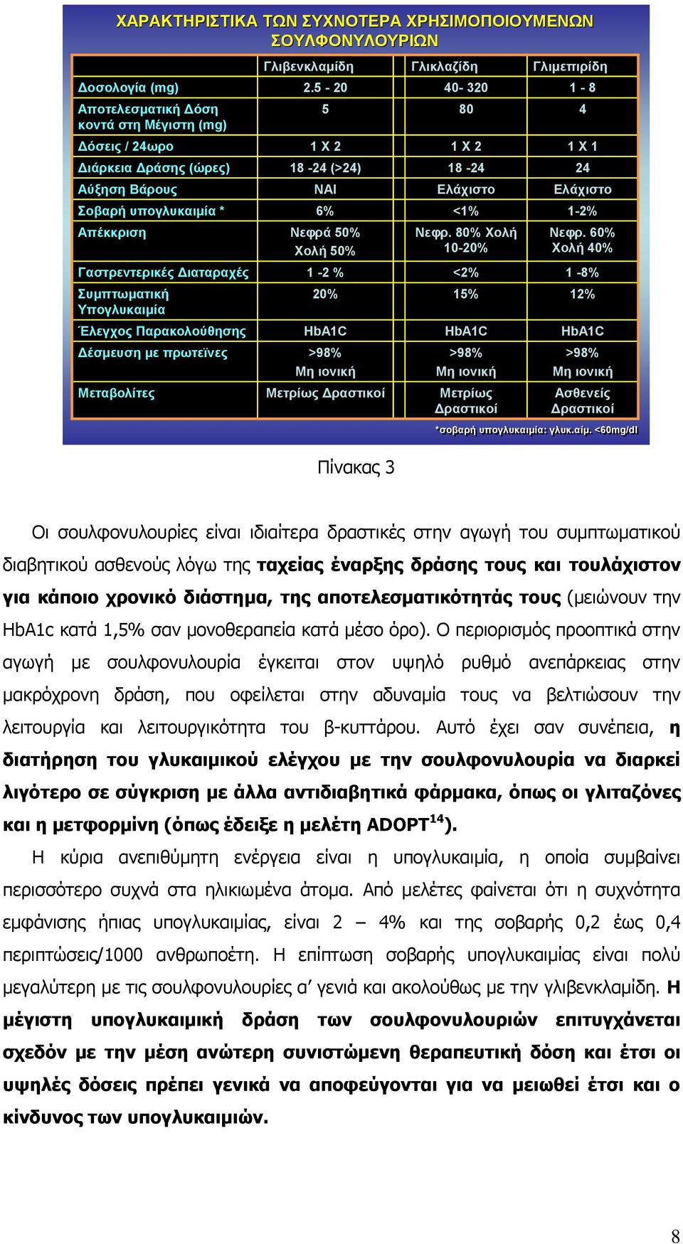 5-20 5 1 Υ 2 18-24 (>24) ΝΑΙ 6% Νεθξά 50% Υνιή 50% 1-2 % 20% HbA1C >98% Με ηνληθή Μεηξίσο Γξαζηηθνί Πίλαθαο 3 Γιηθιαδίδε 40-320 80 1 Υ 2 18-24 Διάρηζην <1% Νεθξ.