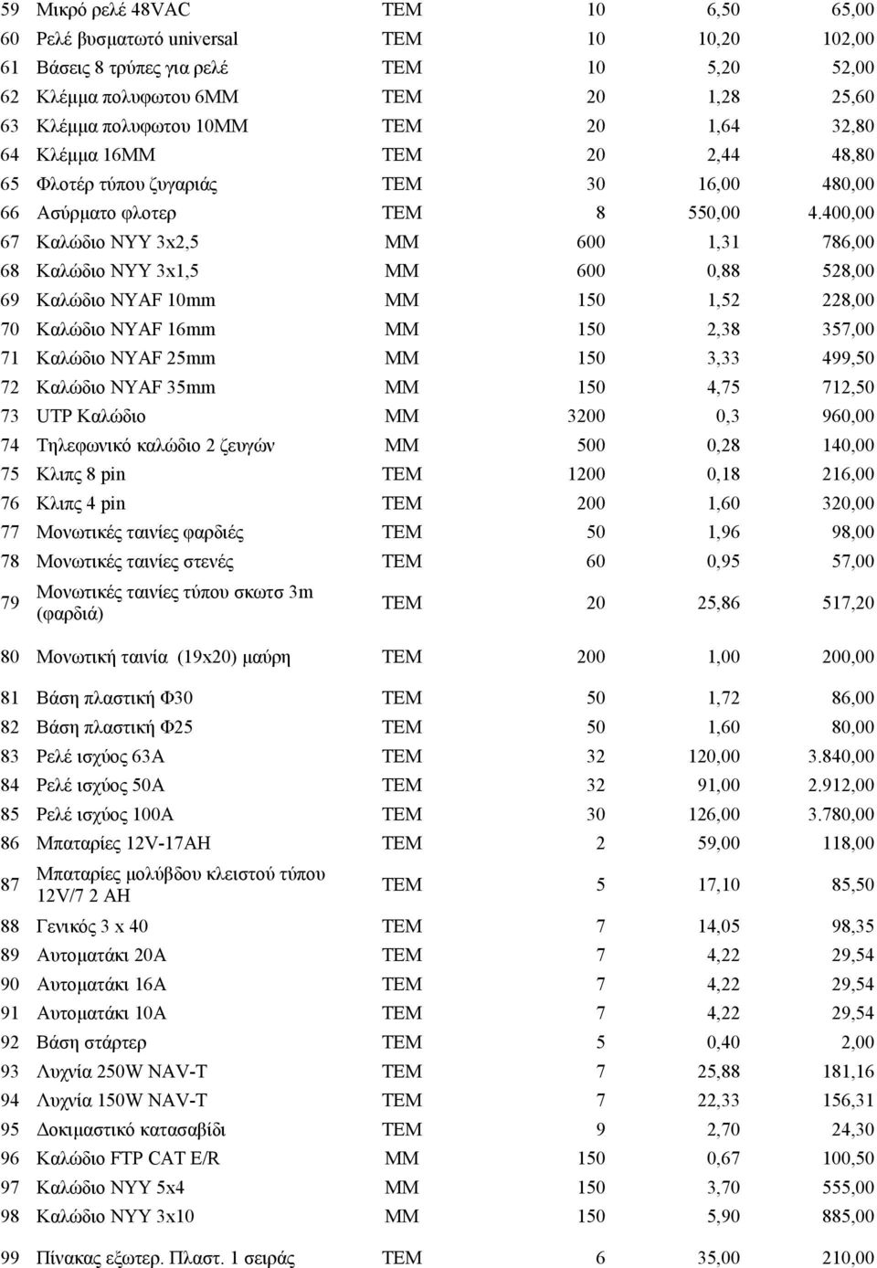 400,00 67 Καλώδιο ΝΥΥ 3x2,5 ΜΜ 600 1,31 786,00 68 Καλώδιο ΝΥΥ 3x1,5 ΜΜ 600 0,88 528,00 69 Καλώδιο ΝΥΑF 10mm ΜΜ 150 1,52 228,00 70 Καλώδιο ΝΥΑF 16mm ΜΜ 150 2,38 357,00 71 Καλώδιο ΝΥΑF 25mm ΜΜ 150 3,33