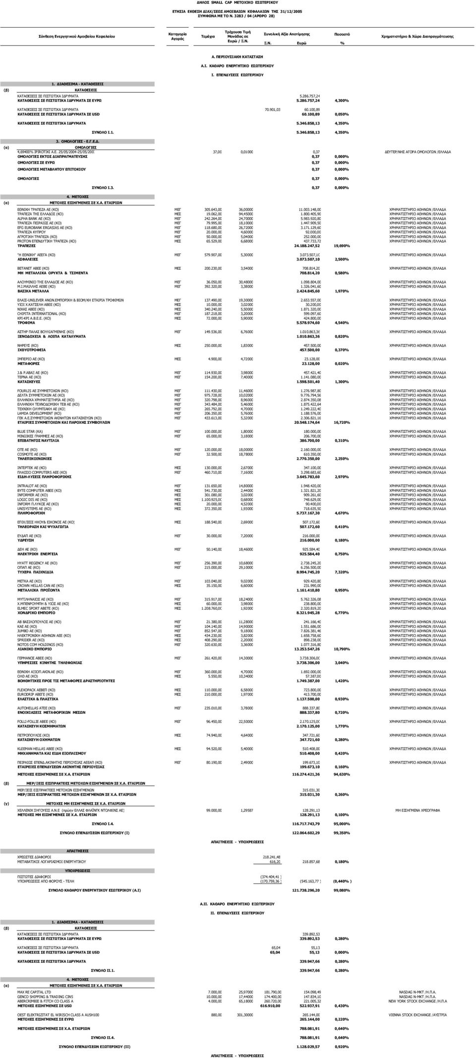 ΠΕΡIΟΥΣΙΑΚΗ ΚΑΤΑΣΤΑΣΗ A.I. ΚΑΘΑΡΟ ΕΝΕΡΓΗΤΙΚΟ ΕΣΩΤΕΡΙΚΟΥ I. ΕΠΕΝ ΥΣΕΙΣ ΕΣΩΤΕΡΙΚΟΥ 1. ΙΑΘΕΣΙΜΑ - ΚΑΤΑΘΕΣΕΙΣ (β) ΚΑΤΑΘΕΣΕΙΣ ΚΑΤΑΘΕΣΕΙΣ ΣΕ ΠΙΣΤΩΤΙΚΑ Ι ΡΥΜΑΤΑ 5.286.