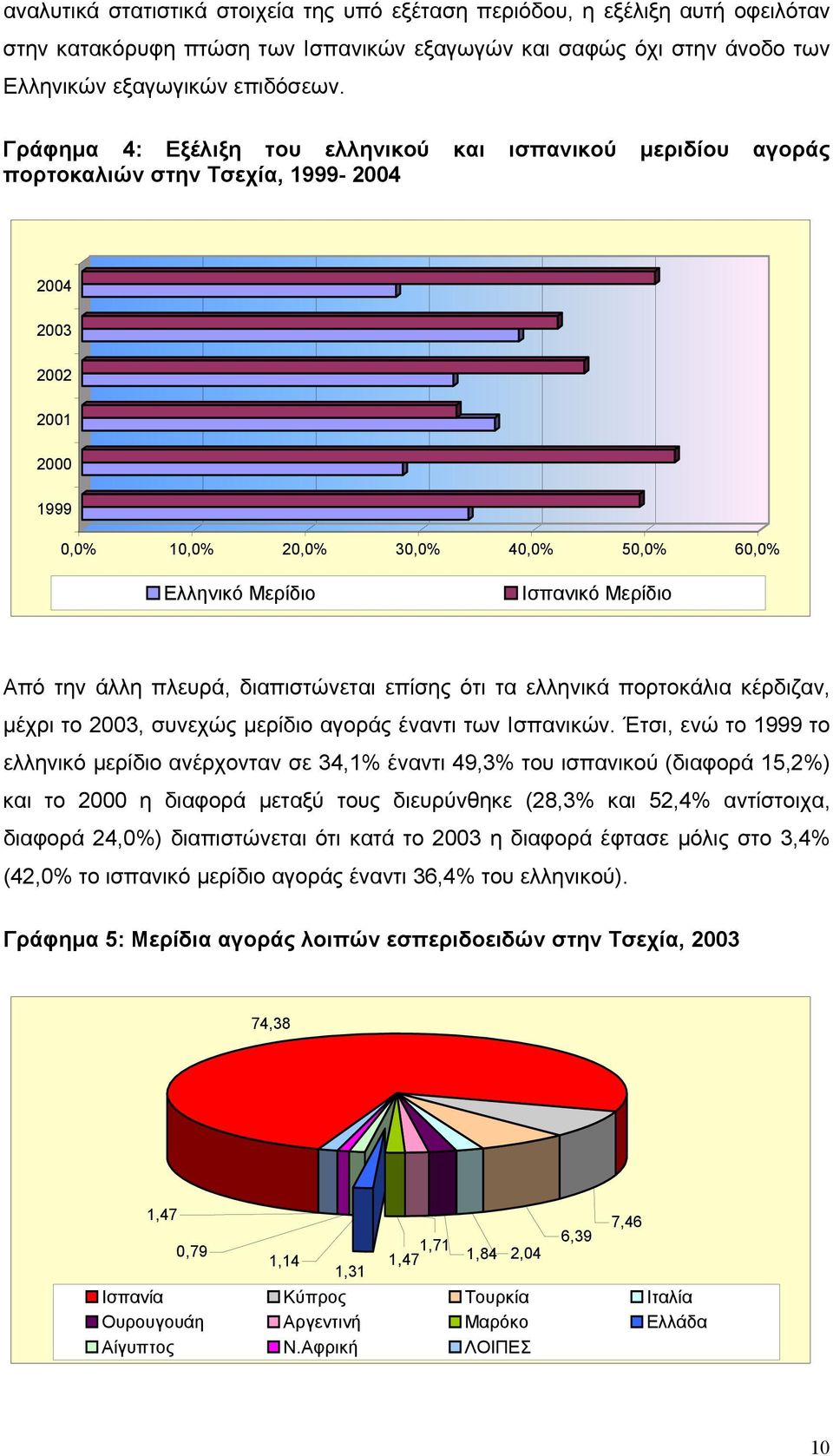 Μερίδιο Από την άλλη πλευρά, διαπιστώνεται επίσης ότι τα ελληνικά πορτοκάλια κέρδιζαν, μέχρι το 2003, συνεχώς μερίδιο αγοράς έναντι των Ισπανικών.