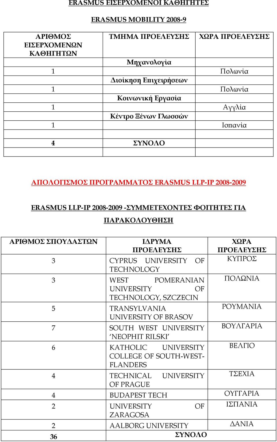 TECHNOLOGY ΠΡΟΕΛΕΥΣΗΣ ΚΥΠΡΟΣ 3 WEST POMERANIAN ΠΟΛΩΝΙΑ UNIVERSITY OF TECHNOLOGY, SZCZECIN 5 TRANSYLVANIA ΡΟΥΜΑΝΙΑ UNIVERSITY OF BRASOV 7 SOUTH WEST UNIVERSITY ΒΟΥΛΓΑΡΙΑ NEOPHIT RILSKI 6