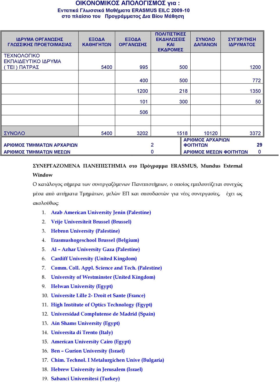 1518 10120 3372 ΑΡΙΘΜΟΣ ΤΜΗΜΑΤΩΝ ΑΡΧΑΡΙΩΝ 2 ΑΡΙΘΜΟΣ ΑΡΧΑΡΙΩΝ ΦΟΙΤΗΤΩΝ 29 ΑΡΙΘΜΟΣ ΤΜΗΜΑΤΩΝ ΜΕΣΩΝ 0 ΑΡΙΘΜΟΣ ΜΕΣΩΝ ΦΟΙΤΗΤΩΝ 0 ΣΥΝΕΡΓΑΖΟΜΕΝΑ ΠΑΝΕΠΙΣΤΗΜΙΑ στο Πρόγραμμα ERASMUS, Mundus External Window Ο