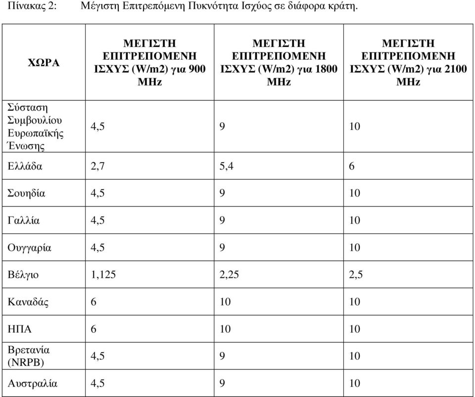 ΜΕΓΙΣΤΗ ΕΠΙΤΡΕΠΟΜΕΝΗ ΙΣΧΥΣ (W/m2) για 2100 ΜΗz Σύσταση Συµβουλίου Ευρωπαϊκής Ένωσης 4,5 9 10 Ελλάδα 2,7