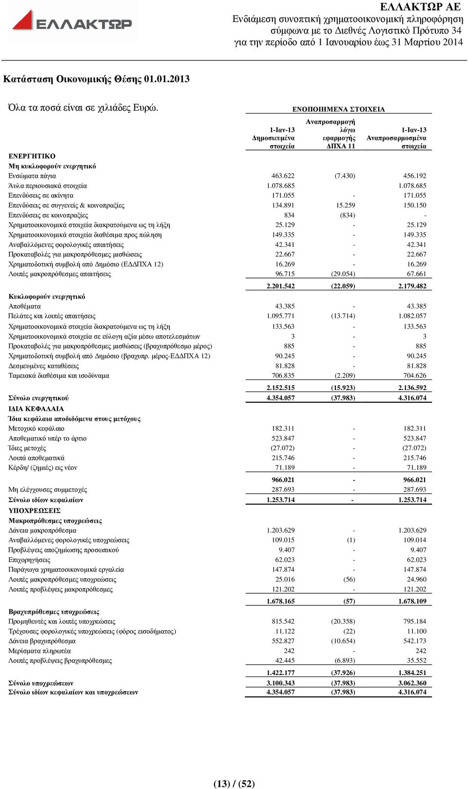 192 Άυλα περιουσιακά στοιχεία 1.078.685 1.078.685 Επενδύσεις σε ακίνητα 171.055-171.055 Επενδύσεις σε συγγενείς & κοινοπραξίες 134.891 15.259 150.