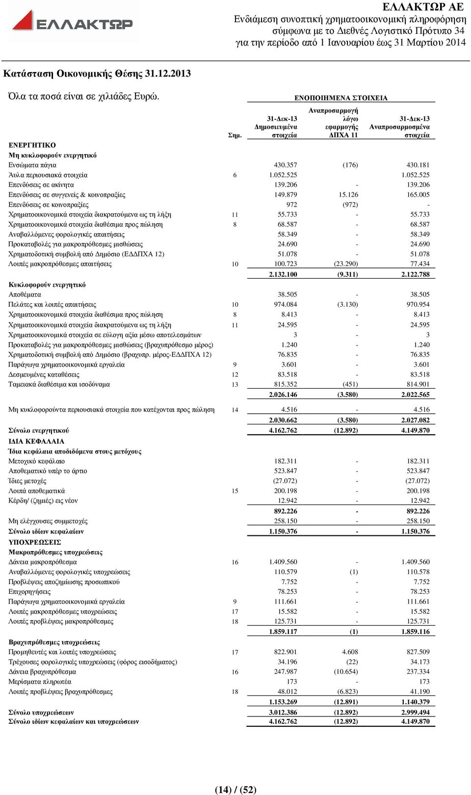 181 Άυλα περιουσιακά στοιχεία 6 1.052.525 1.052.525 Επενδύσεις σε ακίνητα 139.206-139.206 Επενδύσεις σε συγγενείς & κοινοπραξίες 149.879 15.126 165.