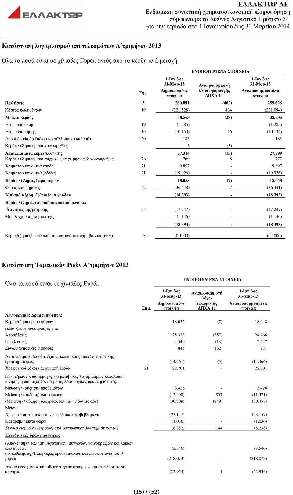 094) Μεικτό κέρδος 38.563 (28) 38.535 Έξοδα διάθεσης 19 (1.285) - (1.285) Έξοδα διοίκησης 19 (10.150) 16 (10.