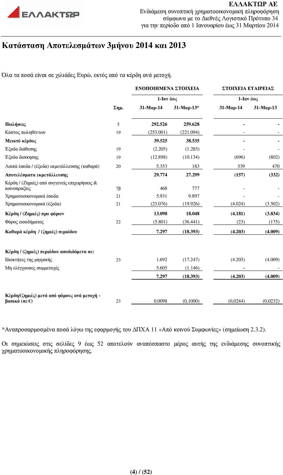 285) - - Έξοδα διοίκησης 19 (12.898) (10.134) (696) (802) Λοιπά έσοδα / (έξοδα) εκµετάλλευσης (καθαρά) 20 5.353 183 539 470 Αποτελέσµατα εκµετάλλευσης 29.774 27.