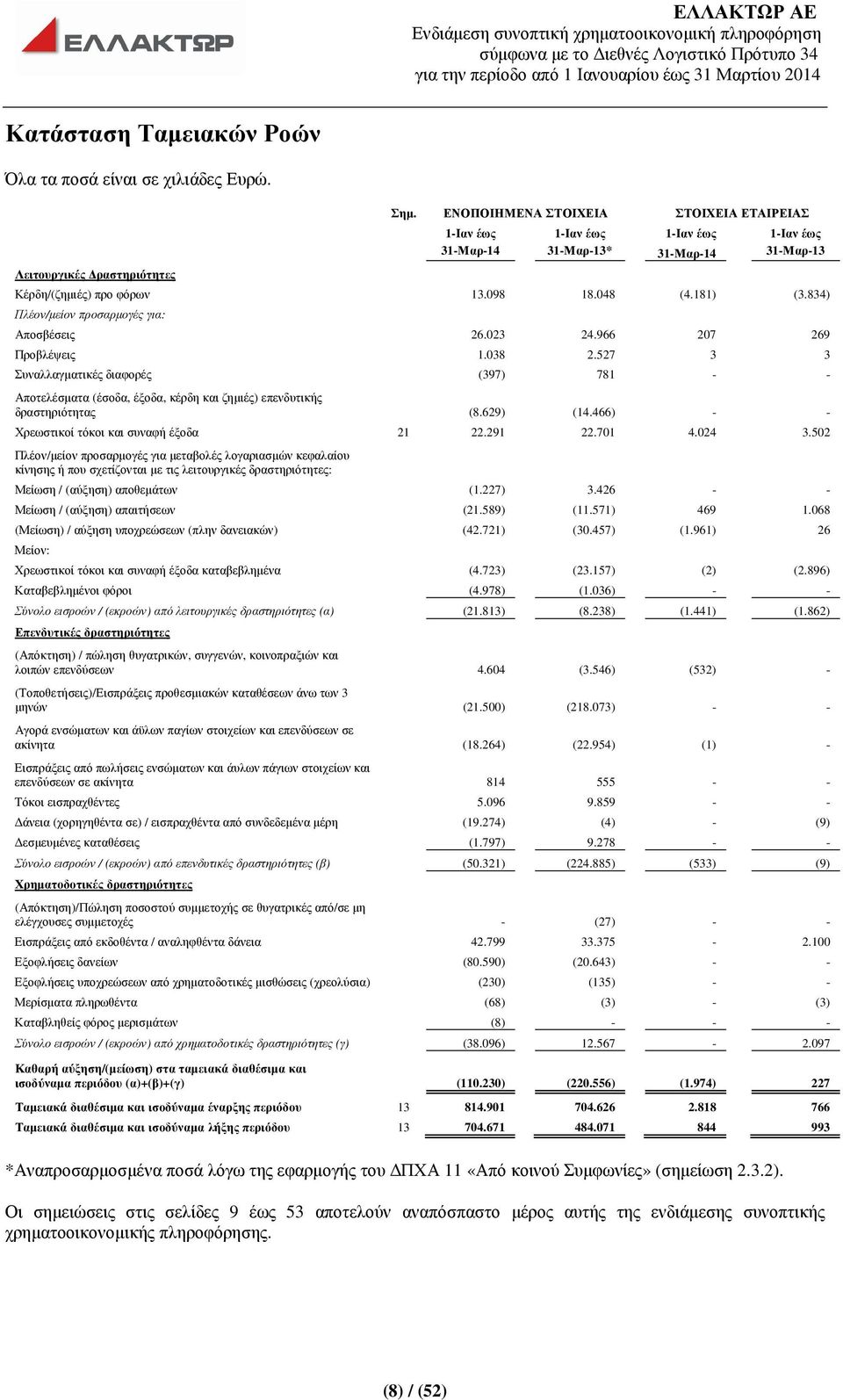 023 24.966 207 269 Προβλέψεις 1.038 2.527 3 3 Συναλλαγµατικές διαφορές (397) 781 - - Αποτελέσµατα (έσοδα, έξοδα, κέρδη και ζηµιές) επενδυτικής δραστηριότητας (8.629) (14.