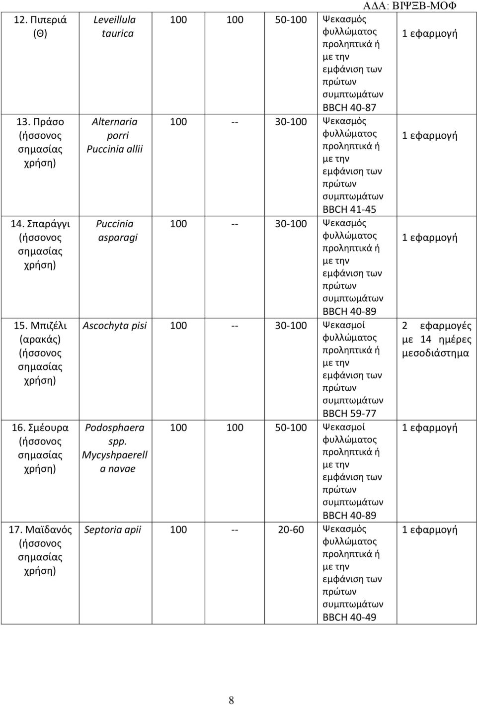 -- 30-100 Ψεκασμός ΒΒCH 41-45 100 -- 30-100 Ψεκασμός ΒΒCH 40-89 2 εφαρμογές με 14 ημέρες μεσοδιάστημα Ascochyta pisi