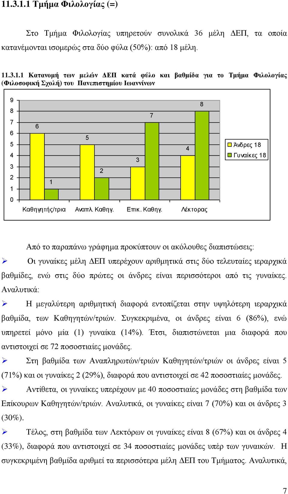 Οι γυναίκες μέλη ΔΕΠ υπερέχουν αριθμητικά στις δύο τελευταίες ιεραρχικά βαθμίδες, ενώ στις δύο πρώτες οι άνδρες είναι περισσότεροι από τις γυναίκες.