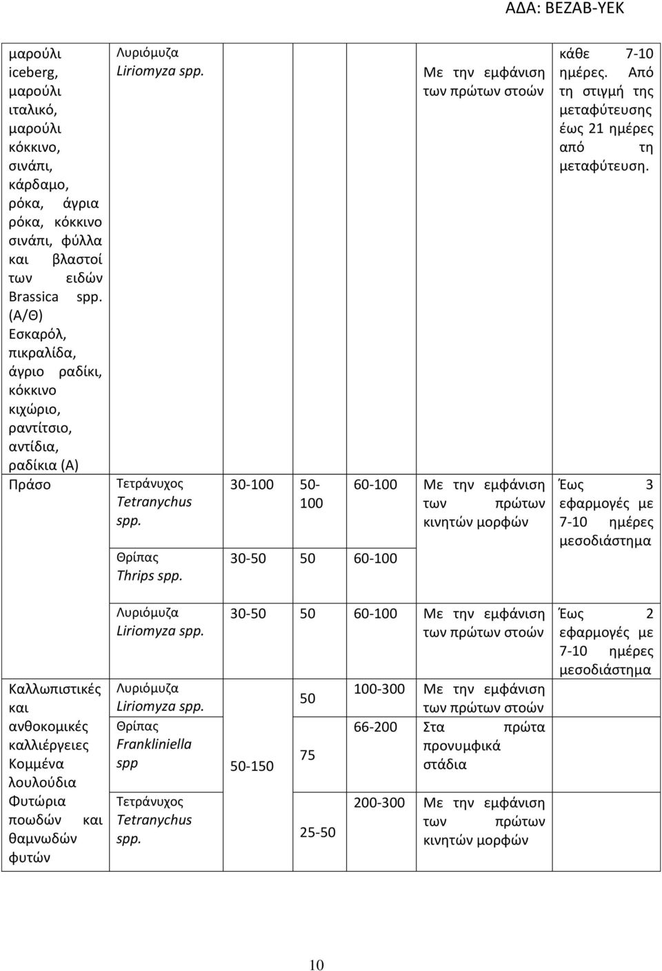 30-100 50-100 30-50 50 60-100 Με την εμφάνιση στοών 60-100 Με την εμφάνιση κινητών μορφών κάθε 7-10 ημέρες. Από τη στιγμή της μεταφύτευσης έως 21 ημέρες από τη μεταφύτευση.