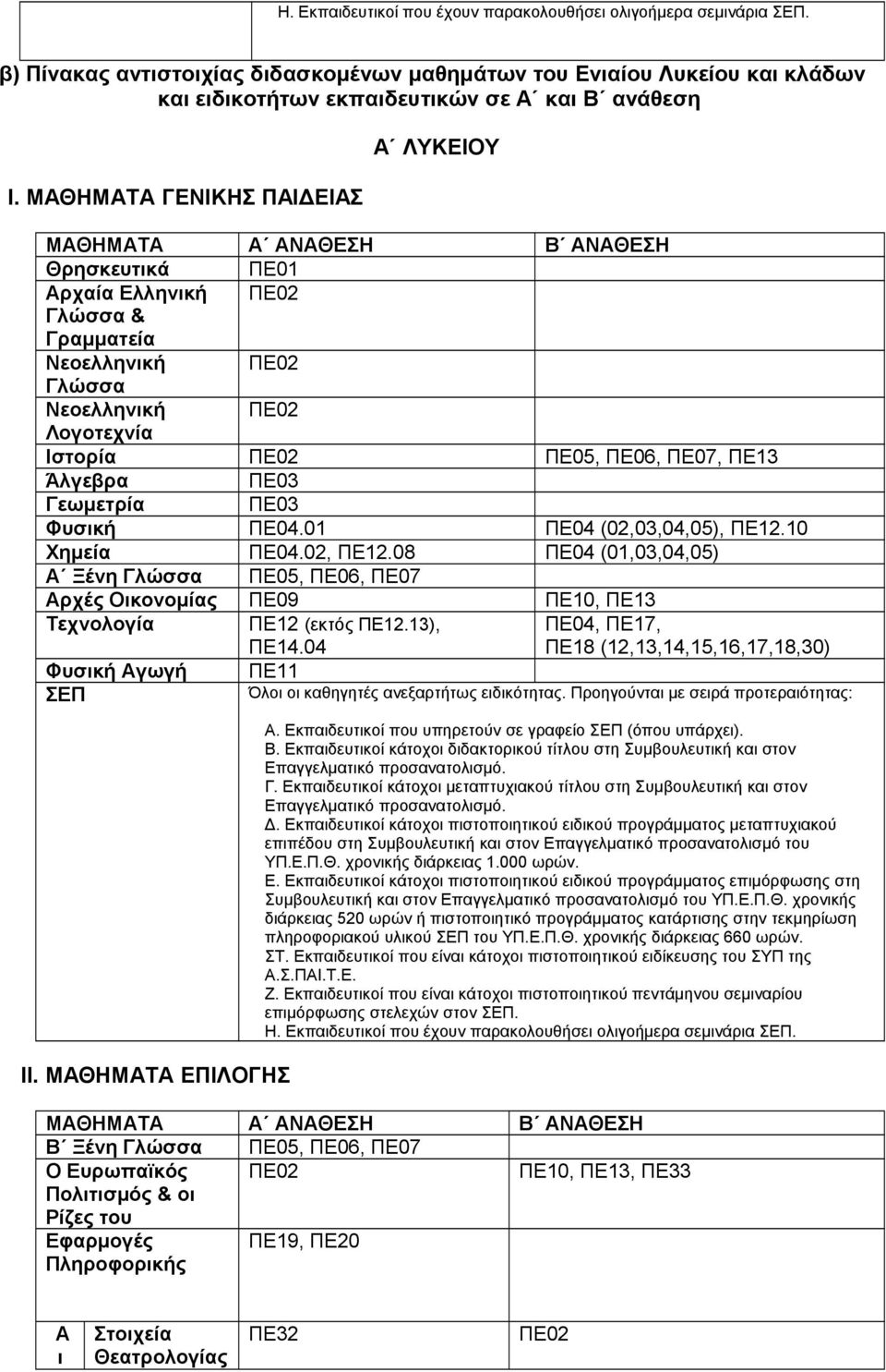 08 ΠΕ04 (01,03,04,05) Α Ξένη Γλώσσα ΠΕ05, ΠΕ06, ΠΕ07 Αρχές Οικνμίας ΠΕ09 ΠΕ10, ΠΕ13 Τεχνλγία ΠΕ12 (εκτός ΠΕ12.13), ΠΕ14.