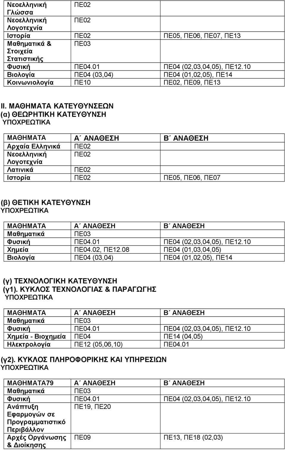 02, ΠΕ12.08 ΠΕ04 (01,03,04,05) (γ) ΤΕΧΝΟΛΟΓΙΚΗ ΚΑΤΕΥΘΥΝΣΗ (γ1).