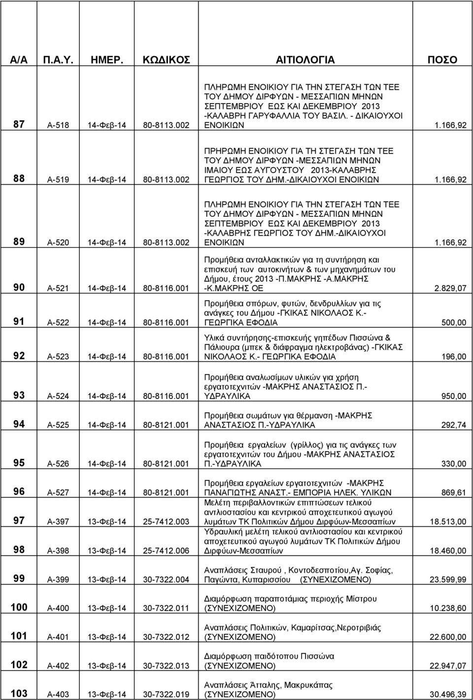 166,92 89 Α-520 14-Φεβ-14 80-8113.002 90 Α-521 14-Φεβ-14 80-8116.001 91 Α-522 14-Φεβ-14 80-8116.001 92 Α-523 14-Φεβ-14 80-8116.001 93 Α-524 14-Φεβ-14 80-8116.001 94 Α-525 14-Φεβ-14 80-8121.