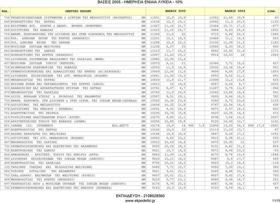 ΠΛΗΡΟΦΟΡΙΚΗΣ ΣΤΗ ΙΟΙΚΗΣΗ ΚΑΙ ΣΤΗΝ ΟΙΚΟΝΟΜΙΑ TEI ΜΕΣΟΛΟΓΓΙΟΥ ΗΜ 11304 11,5 22 9715 9,84 20,5 1589 453 ΠΟΛ. ΟΜΙΚΩΝ ΕΡΓΩΝ TEI ΚΡΗΤΗΣ (ΗΡΑΚΛΕΙΟ) ΗΜ 11291 12,1 15,9 10466 11,2 14,4 825 455 ΠΟΛ.