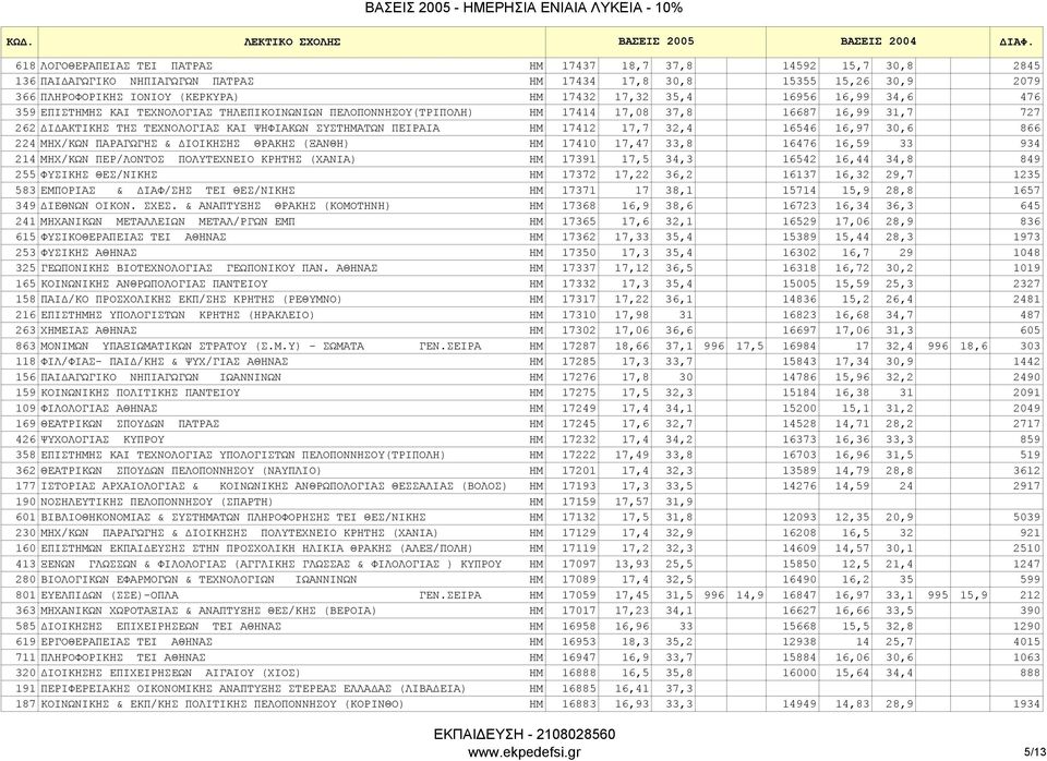 17412 17,7 32,4 16546 16,97 30,6 866 224 ΜΗΧ/ΚΩΝ ΠΑΡΑΓΩΓΗΣ & ΙΟΙΚΗΣΗΣ ΘΡΑΚΗΣ (ΞΑΝΘΗ) ΗΜ 17410 17,47 33,8 16476 16,59 33 934 214 ΜΗΧ/ΚΩΝ ΠΕΡ/ΛΟΝΤΟΣ ΠΟΛΥΤΕΧΝΕΙΟ ΚΡΗΤΗΣ (ΧΑΝΙΑ) ΗΜ 17391 17,5 34,3 16542