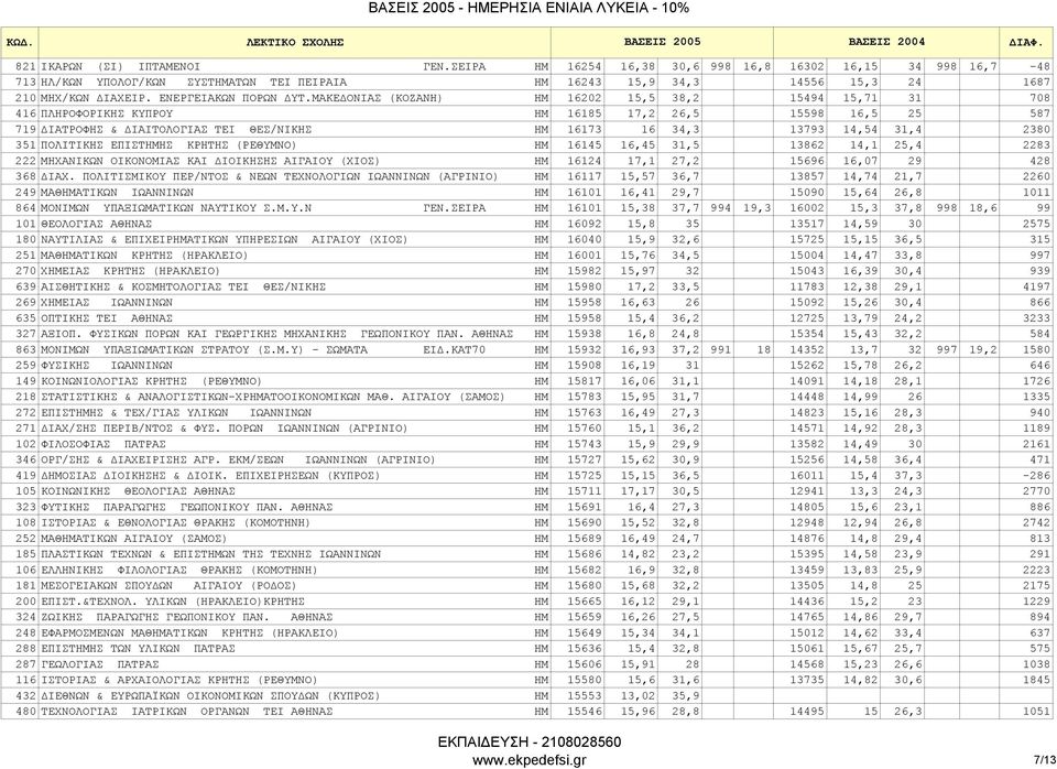 ΜΑΚΕ ΟΝΙΑΣ (ΚΟΖΑΝΗ) ΗΜ 16202 15,5 38,2 15494 15,71 31 708 416 ΠΛΗΡΟΦΟΡΙΚΗΣ ΚΥΠΡΟΥ ΗΜ 16185 17,2 26,5 15598 16,5 25 587 719 ΙΑΤΡΟΦΗΣ & ΙΑΙΤΟΛΟΓΙΑΣ TEI ΘΕΣ/ΝΙΚΗΣ ΗΜ 16173 16 34,3 13793 14,54 31,4 2380