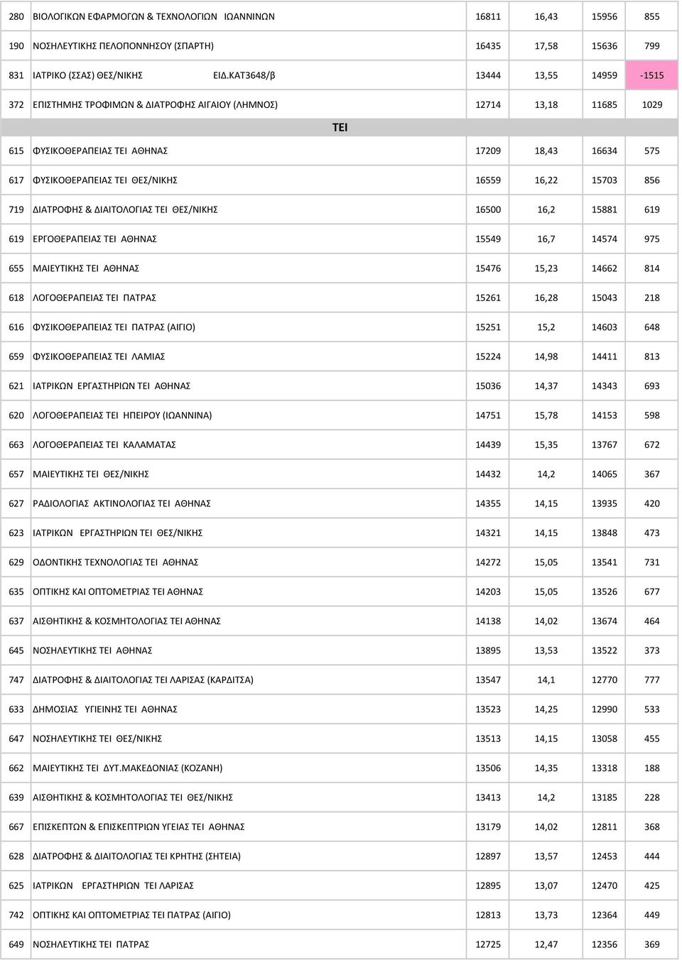 16559 16,22 15703 856 719 ΔΙΑΤΡΟΦΗΣ & ΔΙΑΙΤΟΛΟΓΙΑΣ TEI ΘΕΣ/ΝΙΚΗΣ 16500 16,2 15881 619 619 ΕΡΓΟΘΕΡΑΠΕΙΑΣ TEI ΑΘΗΝΑΣ 15549 16,7 14574 975 655 ΜΑΙΕΥΤΙΚΗΣ TEI ΑΘΗΝΑΣ 15476 15,23 14662 814 618