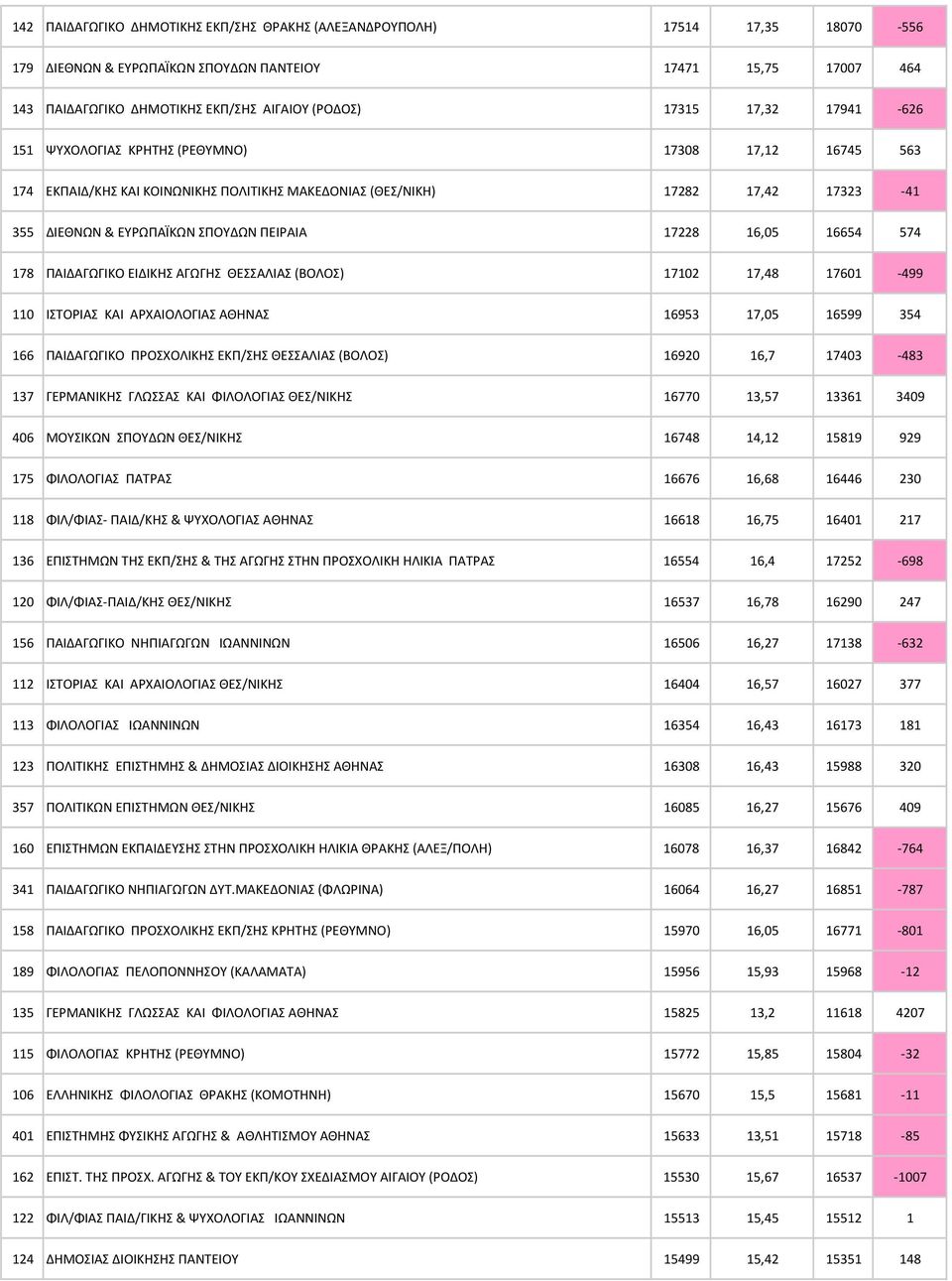 16,05 16654 574 178 ΠΑΙΔΑΓΩΓΙΚΟ ΕΙΔΙΚΗΣ ΑΓΩΓΗΣ ΘΕΣΣΑΛΙΑΣ (ΒΟΛΟΣ) 17102 17,48 17601-499 110 IΣTOPIAΣ KAI APXAIOΛOΓIAΣ ΑΘΗΝΑΣ 16953 17,05 16599 354 166 ΠAIΔΑΓΩΓΙKO ΠΡΟΣΧΟΛΙΚΗΣ ΕΚΠ/ΣΗΣ ΘΕΣΣΑΛΙΑΣ (ΒΟΛΟΣ)