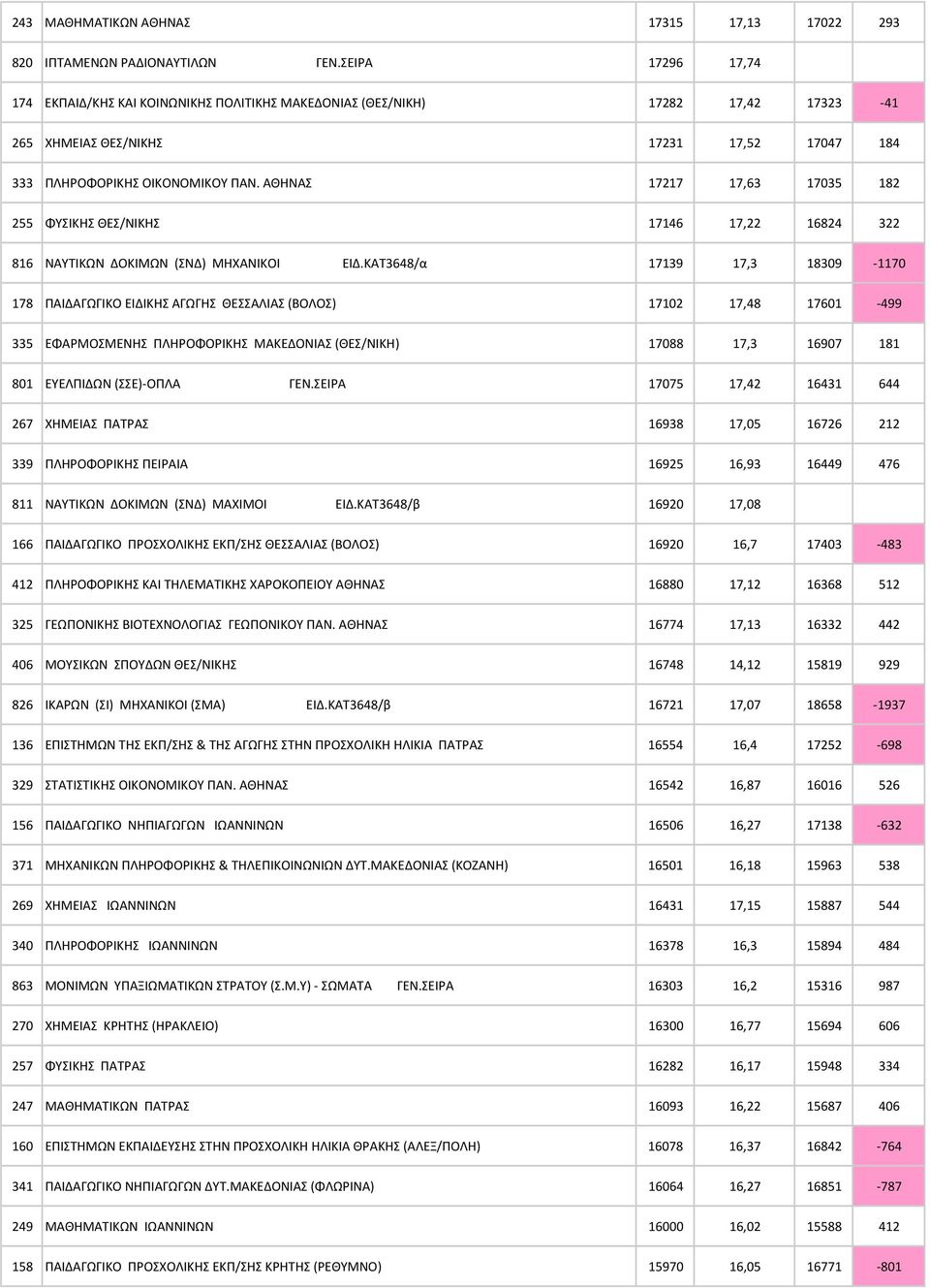 ΑΘΗΝΑΣ 17217 17,63 17035 182 255 ΦYΣIKHΣ ΘΕΣ/ΝΙΚΗΣ 17146 17,22 16824 322 816 ΝΑΥΤΙΚΩΝ ΔΟΚΙΜΩΝ (ΣΝΔ) ΜΗΧΑΝΙΚΟΙ ΕΙΔ.