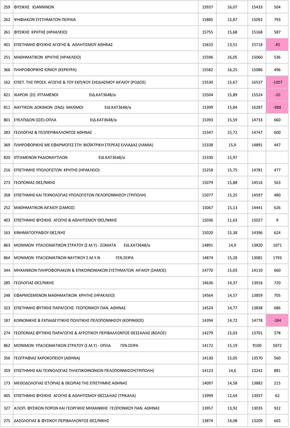 ΑΓΩΓΗΣ & ΤΟΥ ΕΚΠ/ΚΟΥ ΣΧΕΔΙΑΣΜΟΥ ΑΙΓΑΙΟΥ (ΡΟΔΟΣ) 15530 15,67 16537-1007 821 ΙΚΑΡΩΝ (ΣΙ) ΙΠΤΑΜΕΝΟΙ ΕΙΔ.ΚΑΤ3648/α 15504 15,89 15524-20 811 ΝΑΥΤΙΚΩΝ ΔΟΚΙΜΩΝ (ΣΝΔ) ΜΑΧΙΜΟΙ ΕΙΔ.