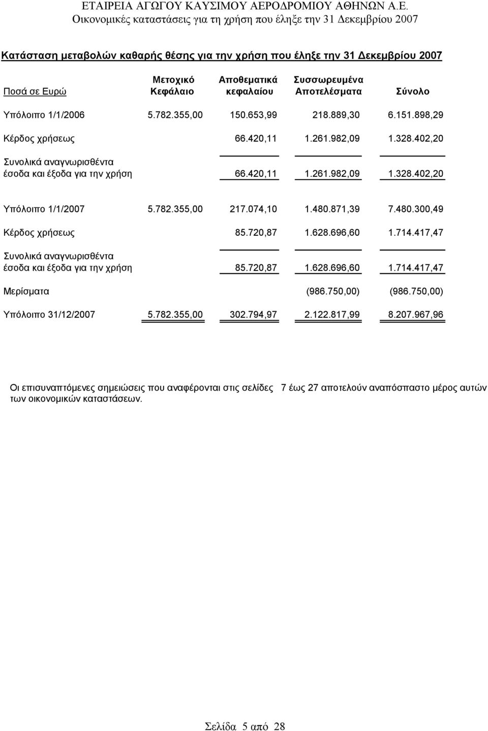 782.355,00 217.074,10 1.480.871,39 7.480.300,49 Κέρδος χρήσεως 85.720,87 1.628.696,60 1.714.417,47 Συνολικά αναγνωρισθέντα έσοδα και έξοδα για την χρήση 85.720,87 1.628.696,60 1.714.417,47 Μερίσματα (986.