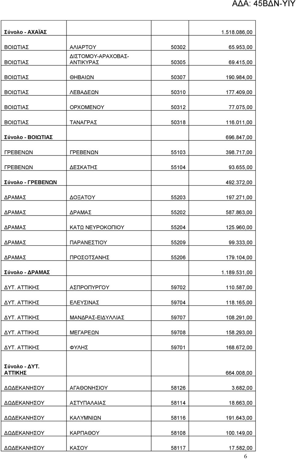 372,00 ΔΡΑΜΑΣ ΔΟΞΑΤΟΥ 55203 197.271,00 ΔΡΑΜΑΣ ΔΡΑΜΑΣ 55202 587.863,00 ΔΡΑΜΑΣ ΚΑΤΩ ΝΕΥΡΟΚΟΠΙΟΥ 55204 125.960,00 ΔΡΑΜΑΣ ΠΑΡΑΝΕΣΤΙΟΥ 55209 99.333,00 ΔΡΑΜΑΣ ΠΡΟΣΟΤΣΑΝΗΣ 55206 179.104,00 Σύνολο - ΔΡΑΜΑΣ 1.