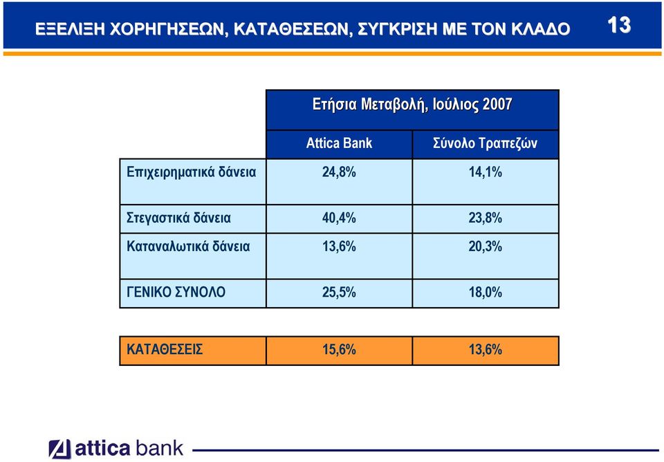 Σύνολο Τραπεζών 14,1% Στεγαστικά δάνεια Καταναλωτικά δάνεια