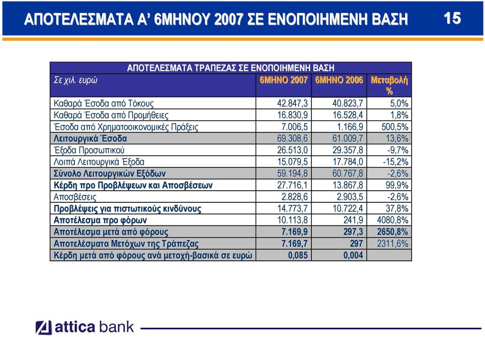 357,8-9,7% Λοιπά Λειτουργικά Έξοδα 15.079,5 17.784,0-15,2% Σύνολο Λειτουργικών Εξόδων 59.194,8 60.767,8-2,6% Κέρδη προ Προβλέψεων και Αποσβέσεων 27.716,1 13.867,8 99,9% Αποσβέσεις 2.828,6 2.