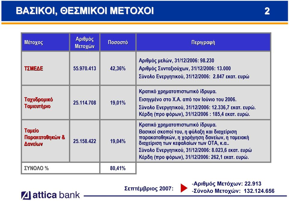 Σύνολο Ενεργητικού, 31/12/2006: 12.336,7 εκατ. ευρώ. Κέρδη (προ φόρων), 31/12/2006 : 185,4 εκατ. ευρώ. Ταμείο Παρακαταθηκών & Δανείων 25.158.422 19,04% Κρατικό χρηματοπιστωτικό ίδρυμα.