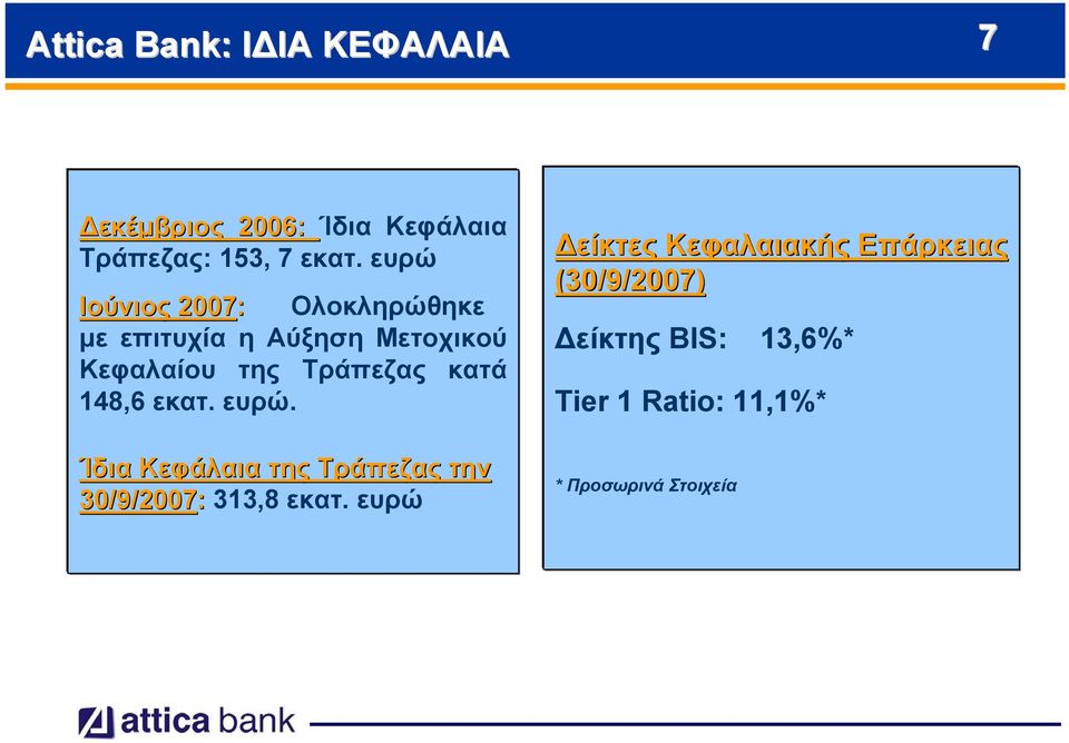 κατά 148,6 εκατ. ευρώ. Ίδια Κεφάλαια της Τράπεζας την 30/9/2007 /2007: 313,8 εκατ.