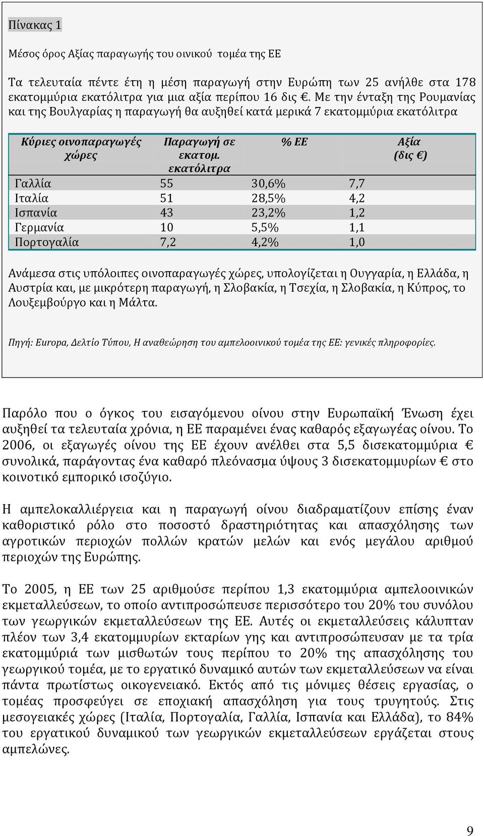 εκατόλιτρα % ΕΕ Αξία (δισ ) Γαλλύα 55 30,6% 7,7 Ιταλύα 51 28,5% 4,2 Ιςπανύα 43 23,2% 1,2 Γερμανύα 10 5,5% 1,1 Πορτογαλύα 7,2 4,2% 1,0 Ανϊμεςα ςτισ υπϐλοιπεσ οινοπαραγωγϋσ χώρεσ, υπολογύζεται η