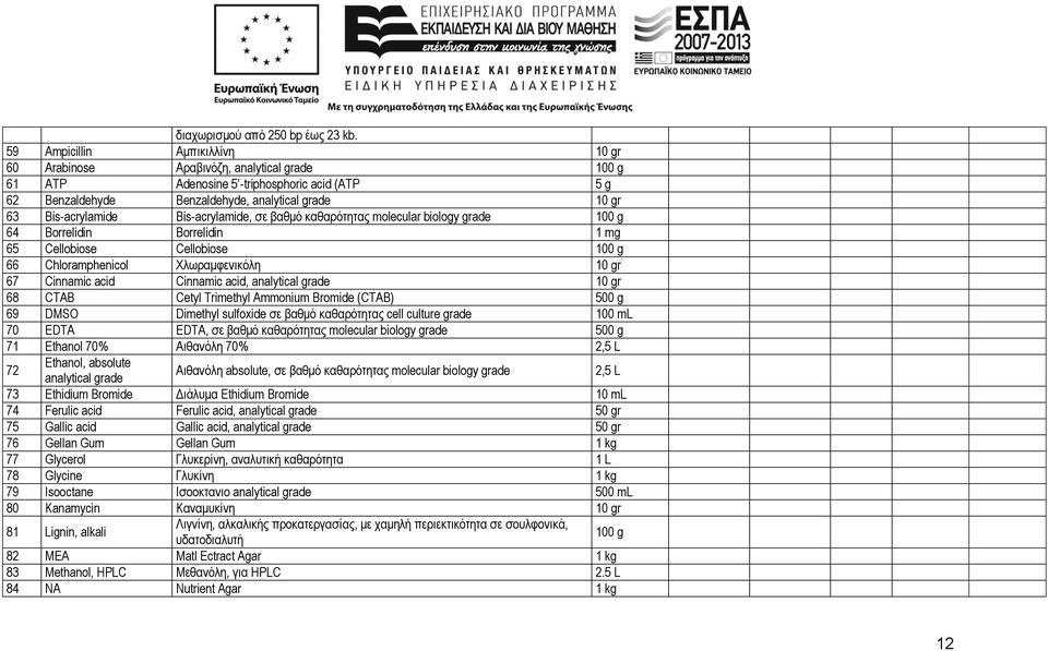 Bis-acrylamide, σε βαθμό καθαρότητας molecular biology grade 100 g 64 Borrelidin Borrelidin 1 mg 65 Cellobiose Cellobiose 100 g 66 Chloramphenicol Χλωραμφενικόλη 10 gr 67 Cinnamic acid Cinnamic acid,