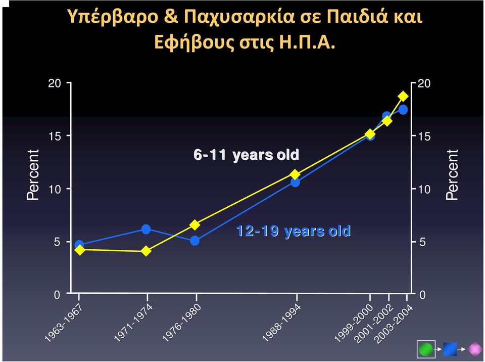 6-11 years old 12-19 19 years old 1963 1963-1967 1967 1971