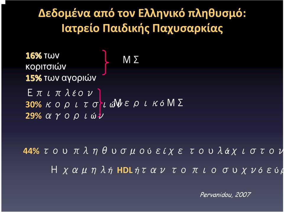 30% κοριτσιών Μερικό ΜΣ 29% αγοριών 44% του πληθυσμού είχε