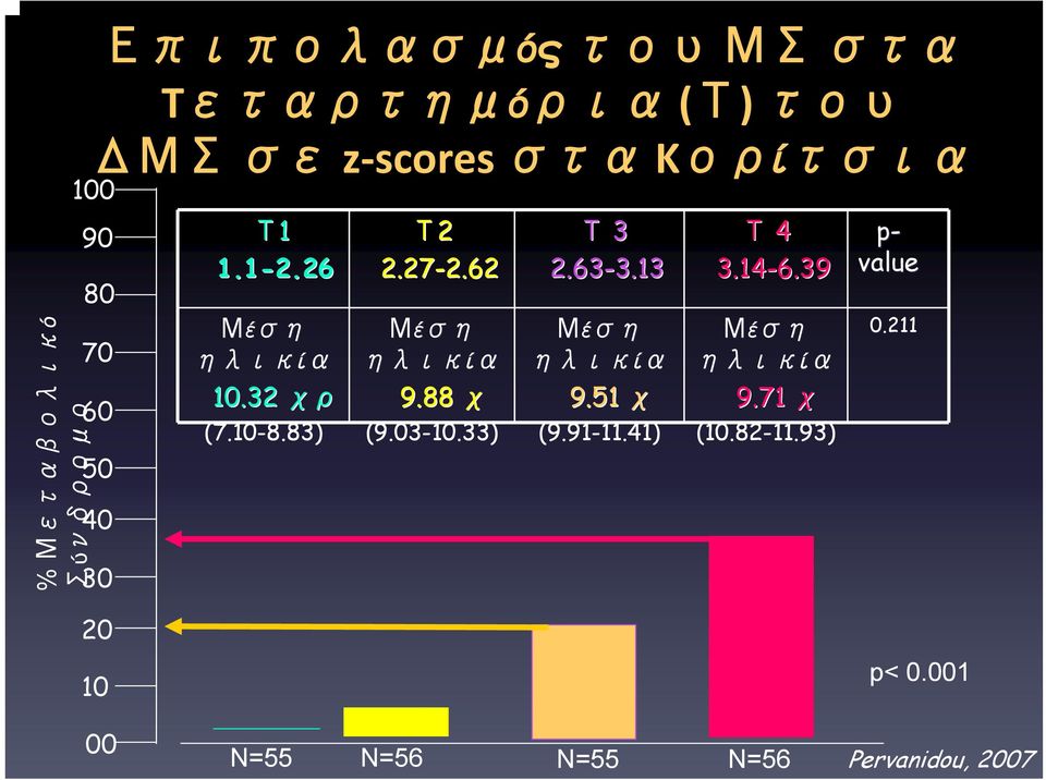 88 χ (9.03-10.33) Τ 3 2.63-3.13 3.13 Μέση ηλικία 9.51 χ (9.91-11.41) 11.41) Τ 4 3.14-6.