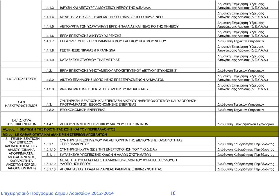 4.1.7 ΕΡΓΑ Υ ΡΕΥΣΗΣ - ΠΡΟΓΡΑΜΜΑΤΙΣΜΟΥ ΕΛΕΓΧΟΥ ΠΟΣΙΜΟΥ ΝΕΡΟΥ Υπηρεσιών 1.4.1.8 ΓΕΩΤΡΗΣΕΙΣ ΝΙΚΑΙΑΣ & ΚΡΑΝΝΩΝΑ 1.4.1.9 ΚΑΤΑΣΚΕΥΗ ΣΤΑΘΜΟΥ ΤΗΛΕΜΕΤΡΙΑΣ ηµοτική Επιχείρηση Ύδρευσης Αποχέτευσης Λάρισας (.Ε.Υ.Α.Λ.) ηµοτική Επιχείρηση Ύδρευσης Αποχέτευσης Λάρισας (.