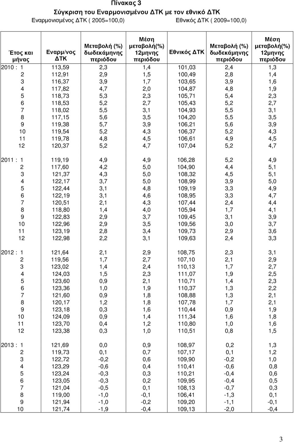 104,87 4,8 1,9 5 118,73 5,3 2,3 105,71 5,4 2,3 6 118,53 5,2 2,7 105,43 5,2 2,7 7 118,02 5,5 3,1 104,93 5,5 3,1 8 117,15 5,6 3,5 104,20 5,5 3,5 9 119,38 5,7 3,9 106,21 5,6 3,9 10 119,54 5,2 4,3 106,37